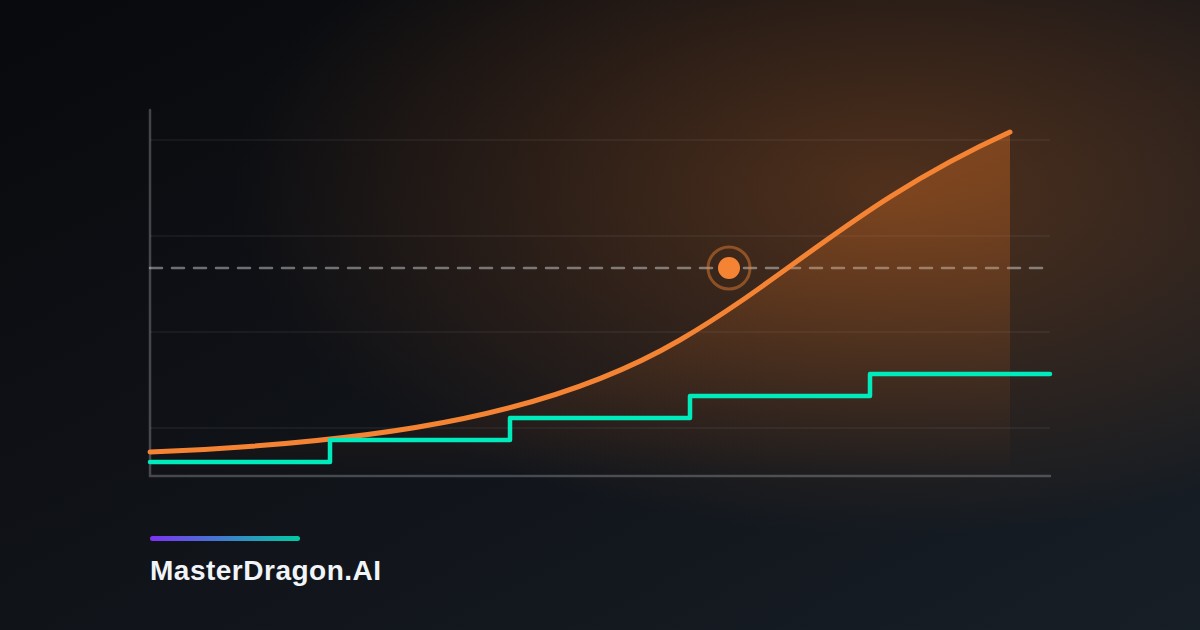Um gráfico de custo ao longo do tempo: uma linha em degraus e plana para licenças por assento fica abaixo do teto de orçamento, enquanto uma curva de consumo de IA sobe com força, cruza esse teto e continua subindo
